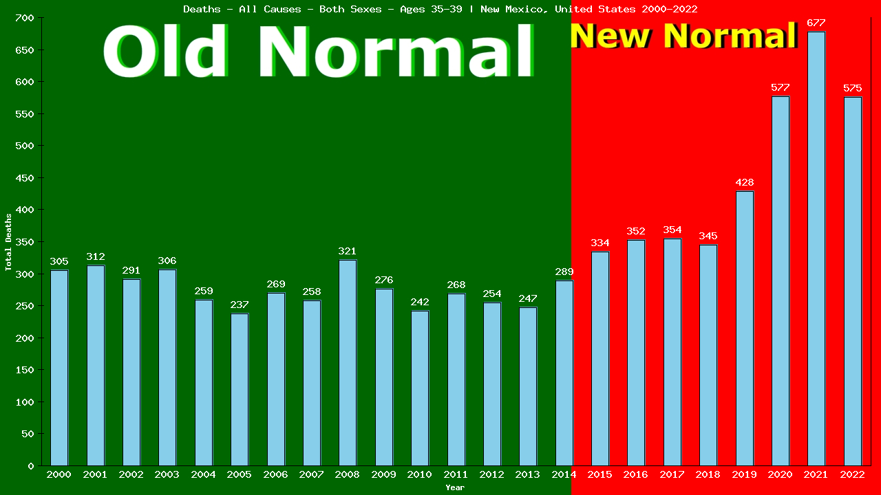 Graph showing Deaths - All Causes - Male - Aged 35-39 | New Mexico, United-states